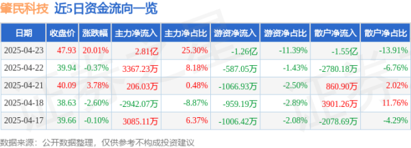 配资炒股官方注册开户 异动快报：肇民科技（301000）4月24日13点39分触及涨停板