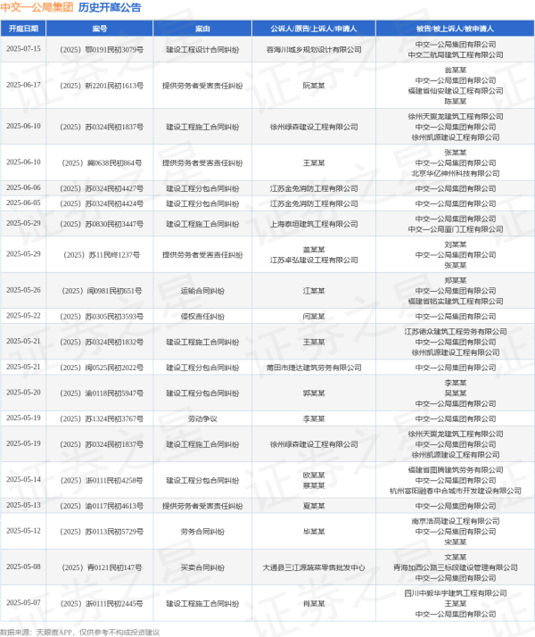 股票配资代理网 中交一公局集团作为被告/被上诉人的1起涉及提供劳务者受害责任纠纷的诉讼将于2025年5月13日开庭