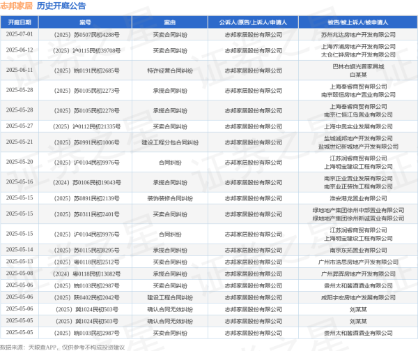 股票配资世界 志邦家居作为原告/上诉人的1起涉及买卖合同纠纷的诉讼将于2025年5月13日开庭