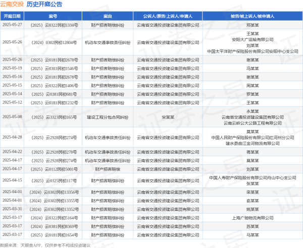 股票配资门户平台社区 云南交投作为原告/上诉人的1起涉及财产损害赔偿纠纷的诉讼将于2025年5月19日开庭