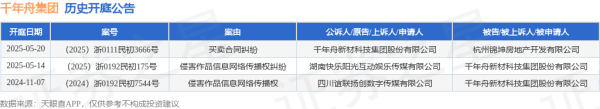 正版炒股软件 千年舟集团作为原告/上诉人的1起涉及买卖合同纠纷的诉讼将于2025年5月20日开庭