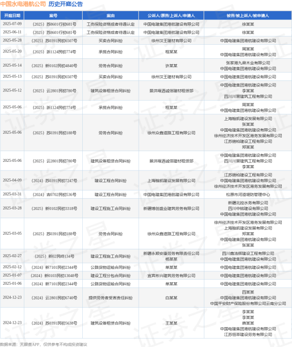 配资炒股排名 中国水电港航公司作为被告/被上诉人的1起涉及承揽合同纠纷的诉讼将于2025年5月20日开庭